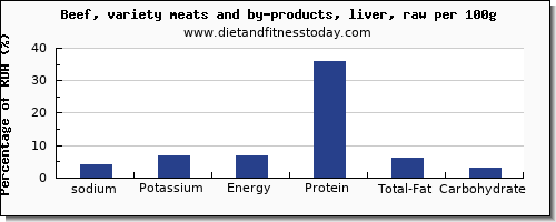 sodium and nutrition facts in beef liver per 100g